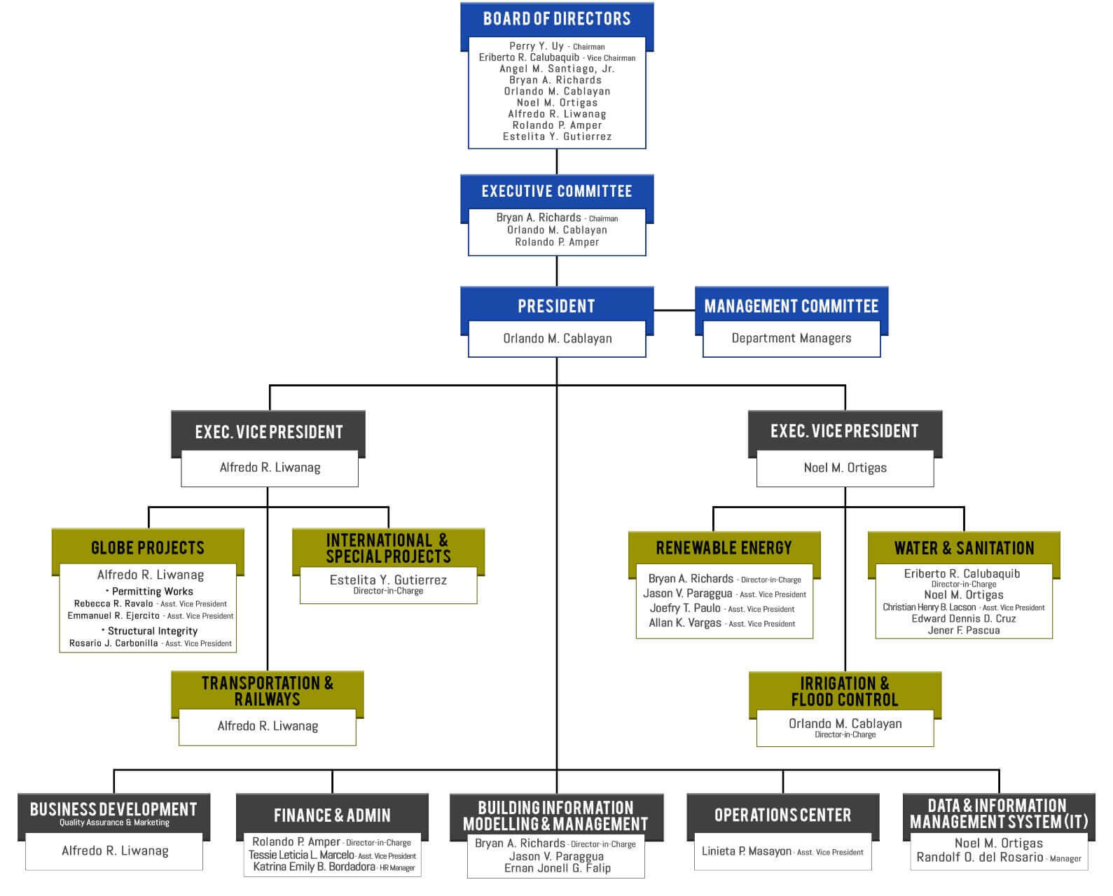 EDCOP Organizational Chart